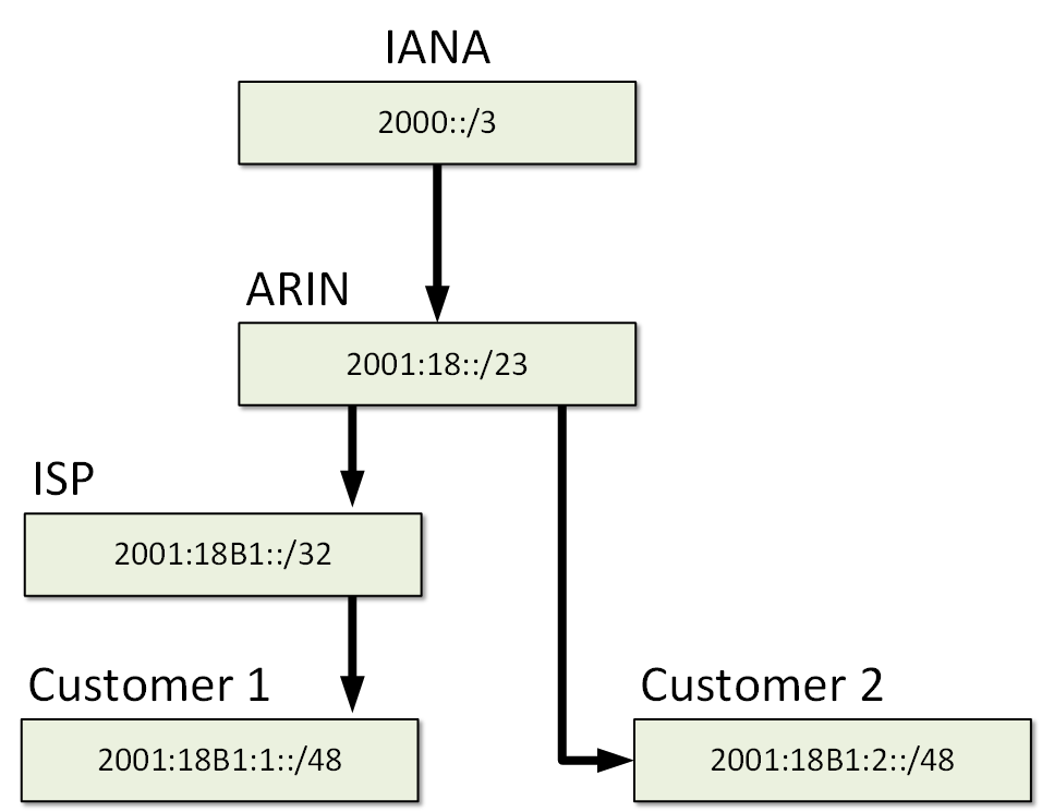 IPv6 Allocation Example