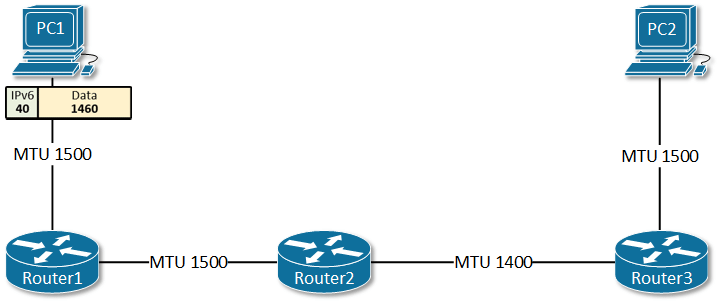 IPv6 Fragmentation example