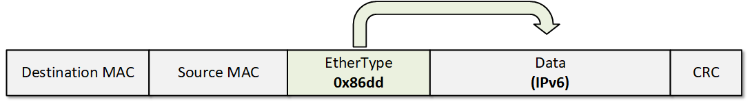 IPv6 Packet in Ethernet Frame