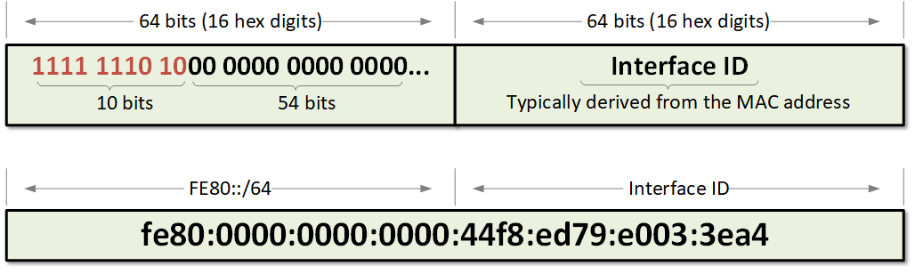 IPv6 Link-local address structure