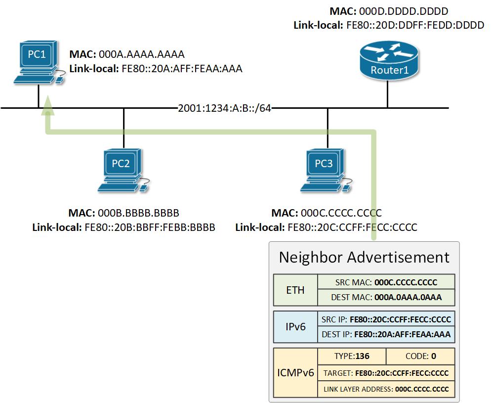 IPv6 Neighbor Advertisement Message