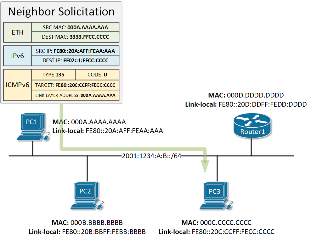 IPv6 Neighbor Solicitation Message