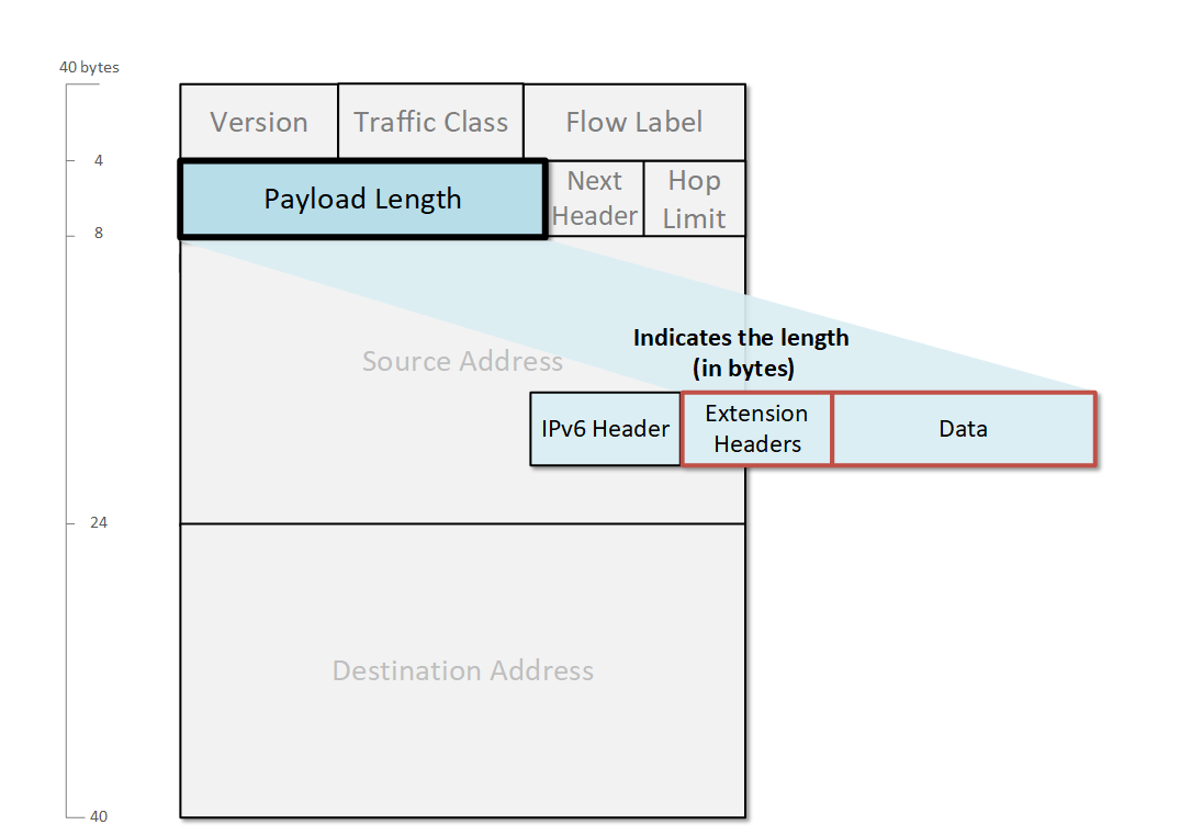 IPv6 Payload-Length Field