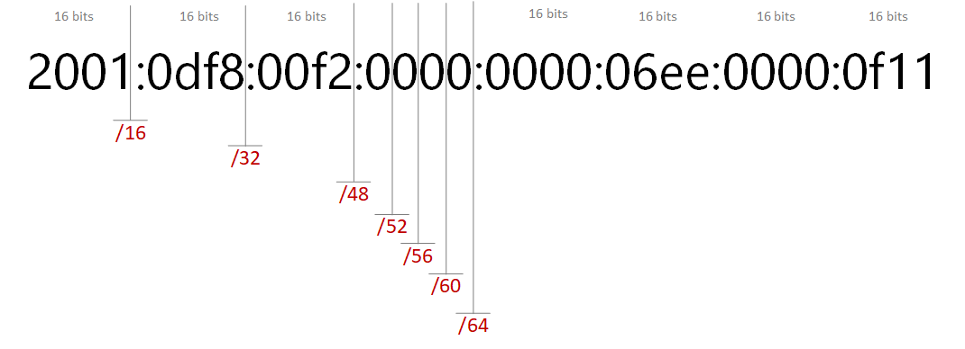 IPv6 Prefix Notation