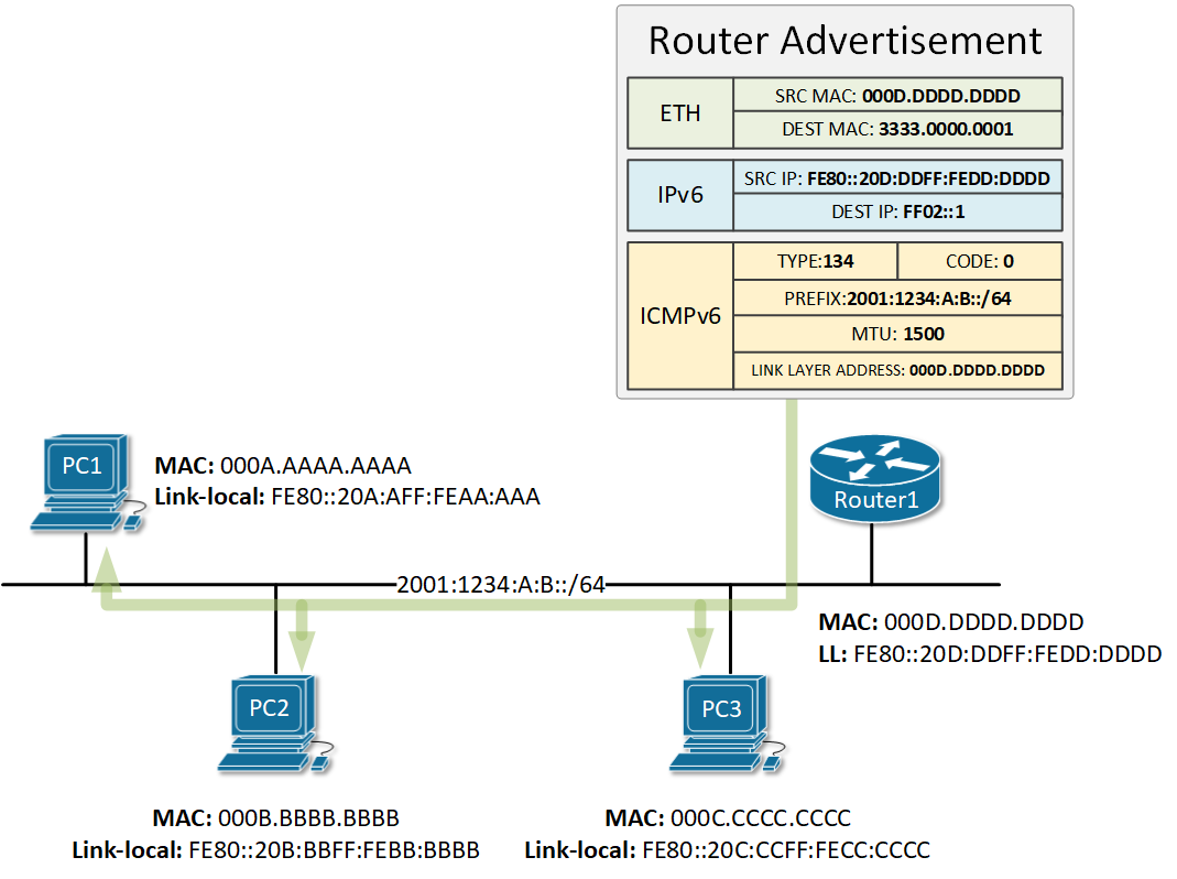 IPv6 Router Advertisement Message