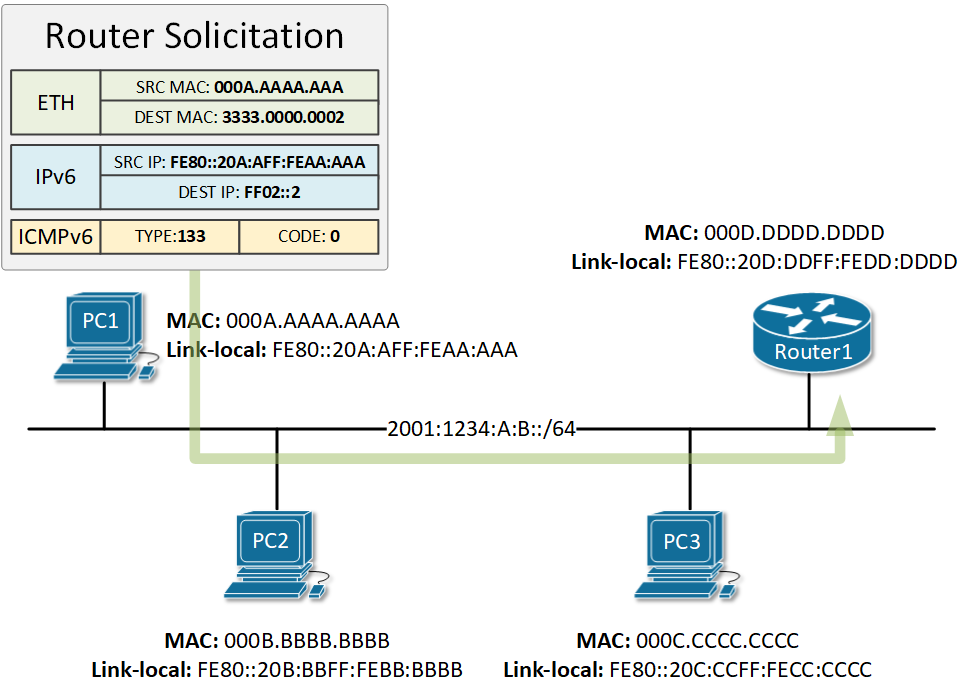 IPv6 Router Solicitation Message