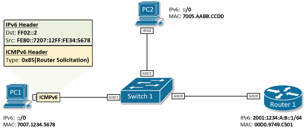 IPv6 Stateless Address Autoconfiguration example