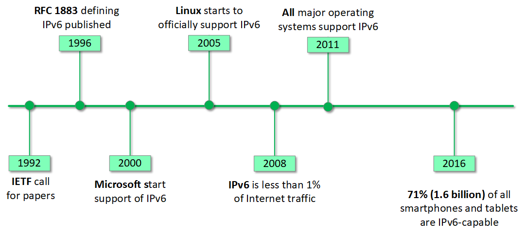 IPv6 Timeline