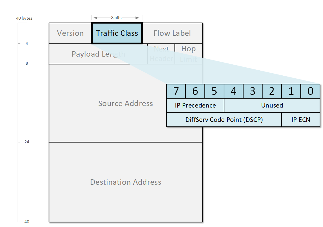 IPv6 Traffic Class Field