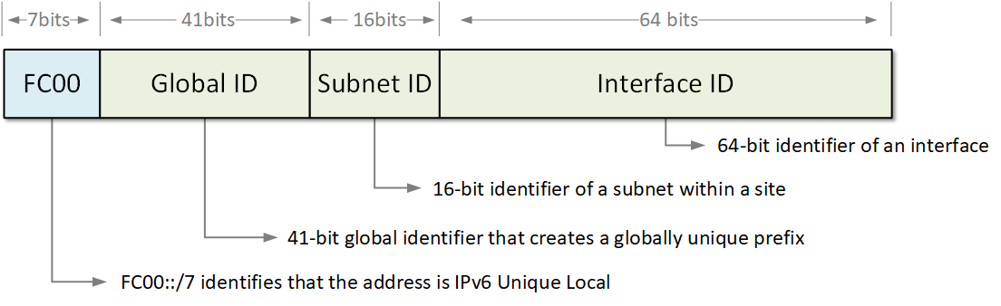 IPv6 Unique-local Address Structure