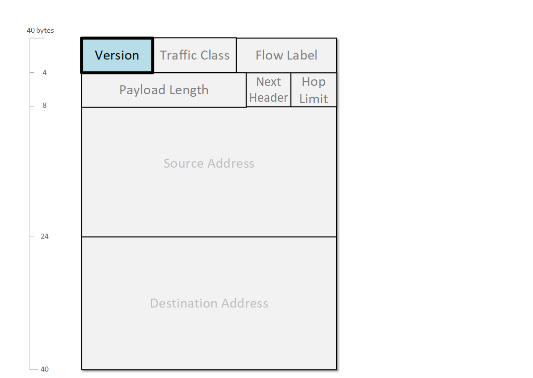 IPv6 Version field