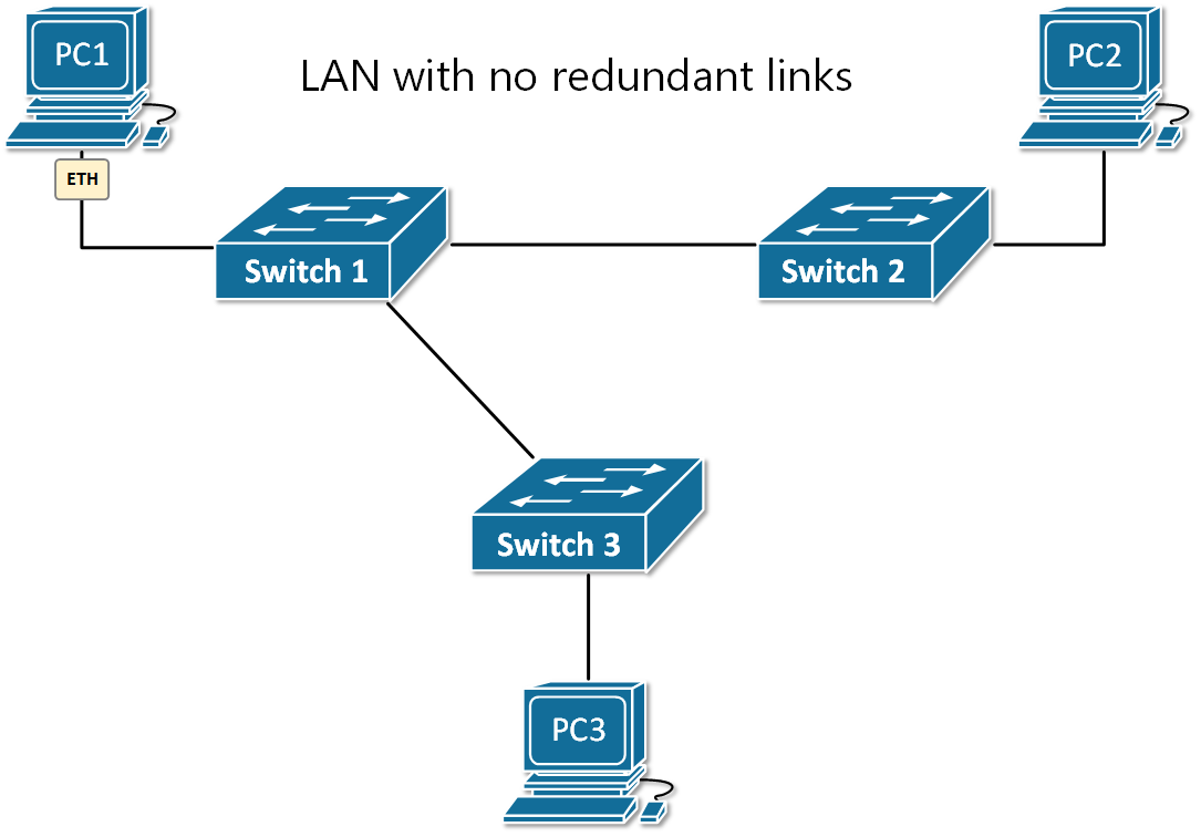 LAN with no redundant links