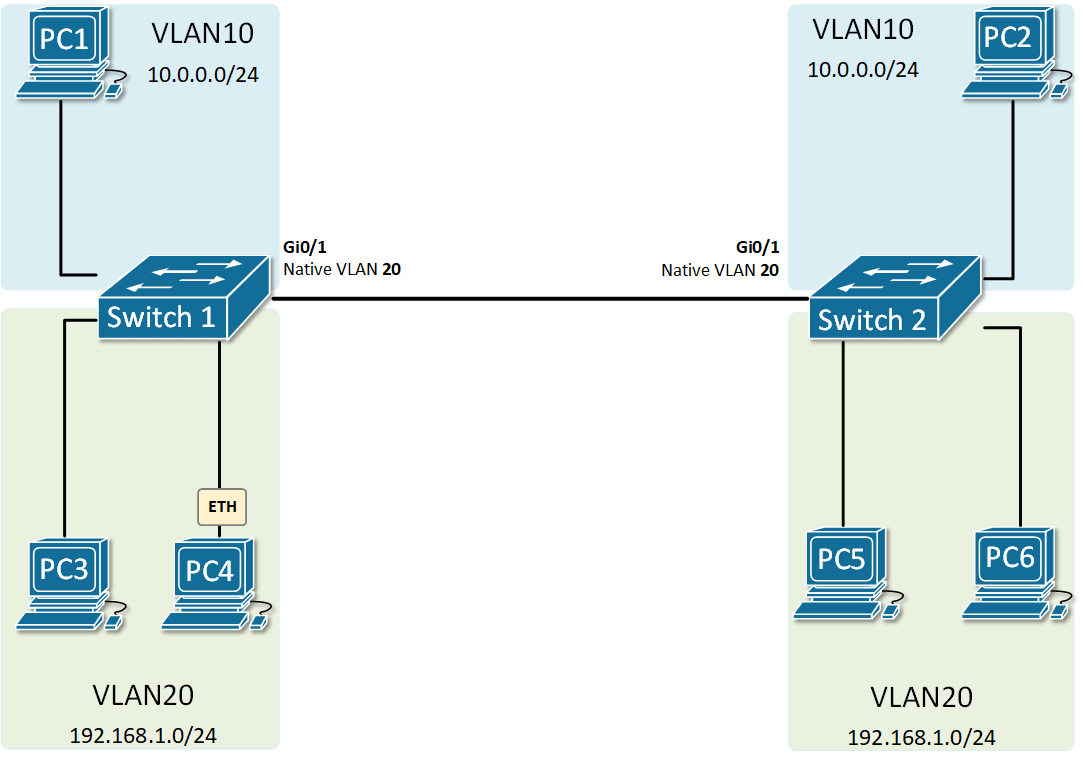 Frames are untagged in the Native VLAN but tagged in all others