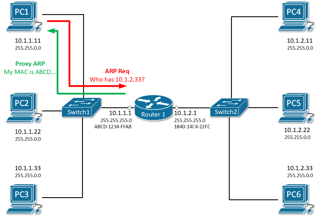 Example of Proxy ARP