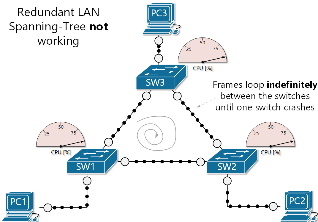 Redundant LAN without Spanning-Tree