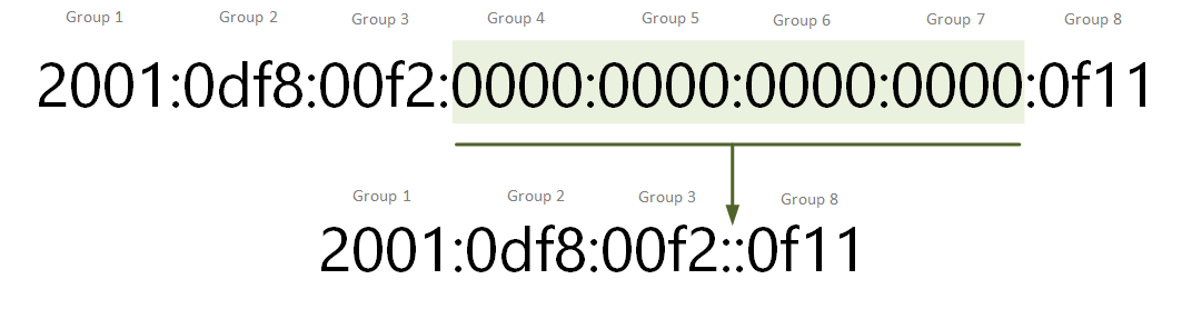 Shortening IPv6 addresses, Example 1