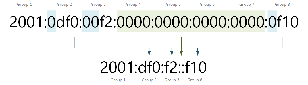 Applying Zero Compression - example 4