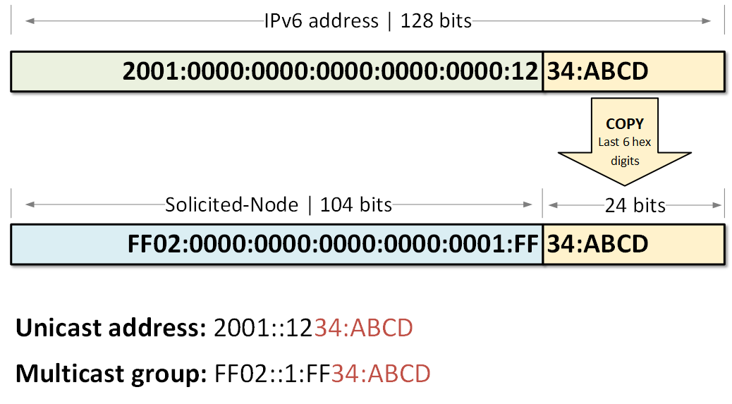 Solicited-node multicast address format