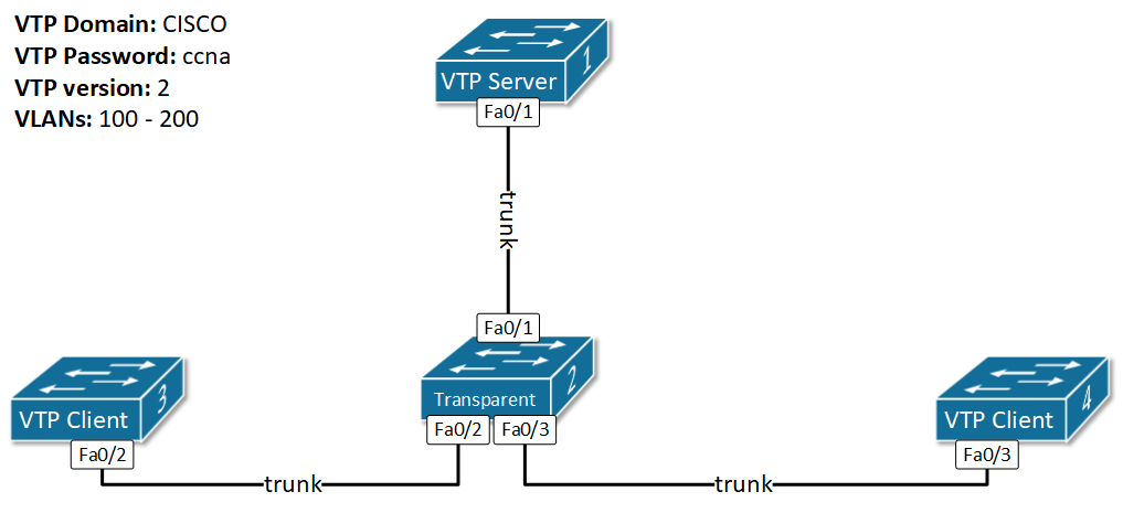 VTP Configuration Topology