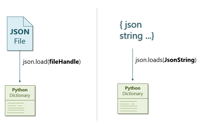 Parsing JSON with Python | NetworkAcademy.io